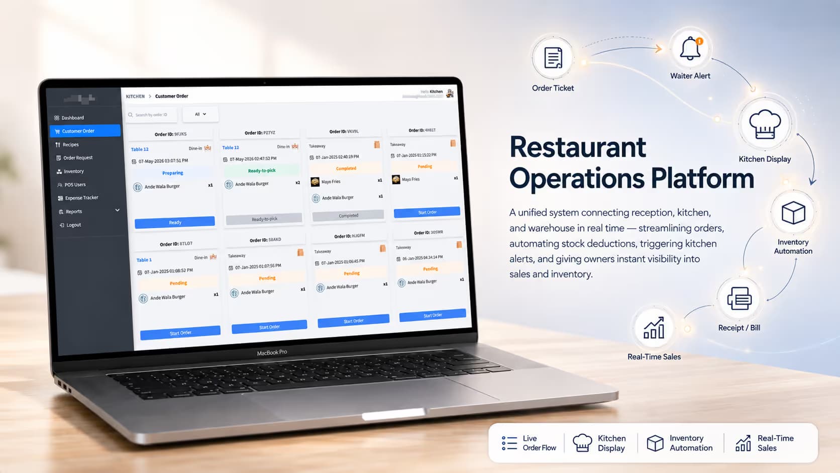 The kitchen view of the restaurant operations platform: live customer orders as cards grouped by table and takeaway, each showing order ID, time, items, and a status of preparing, ready to pick, pending, or completed.